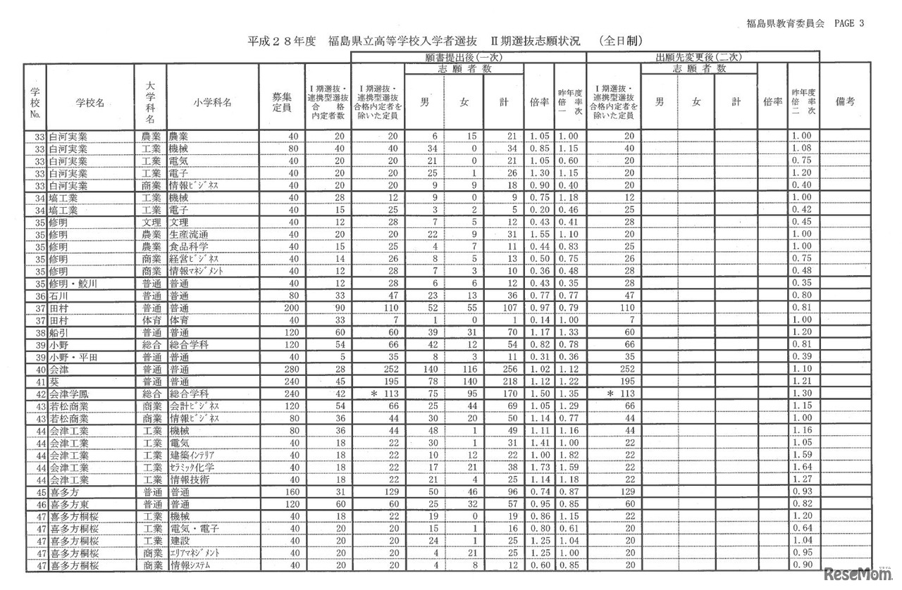 平成28年度福島県立高等学校入学者選抜II期選抜の志願状況、倍率