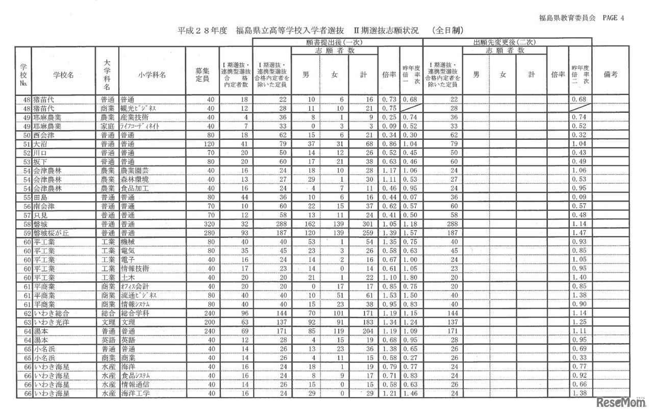 平成28年度福島県立高等学校入学者選抜II期選抜の志願状況、倍率