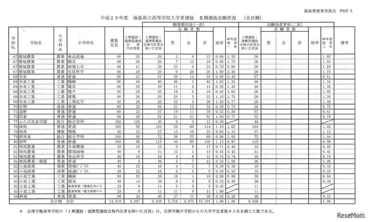 平成28年度福島県立高等学校入学者選抜II期選抜の志願状況、倍率