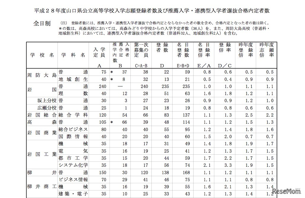 学校別の志願登録状況（一部）