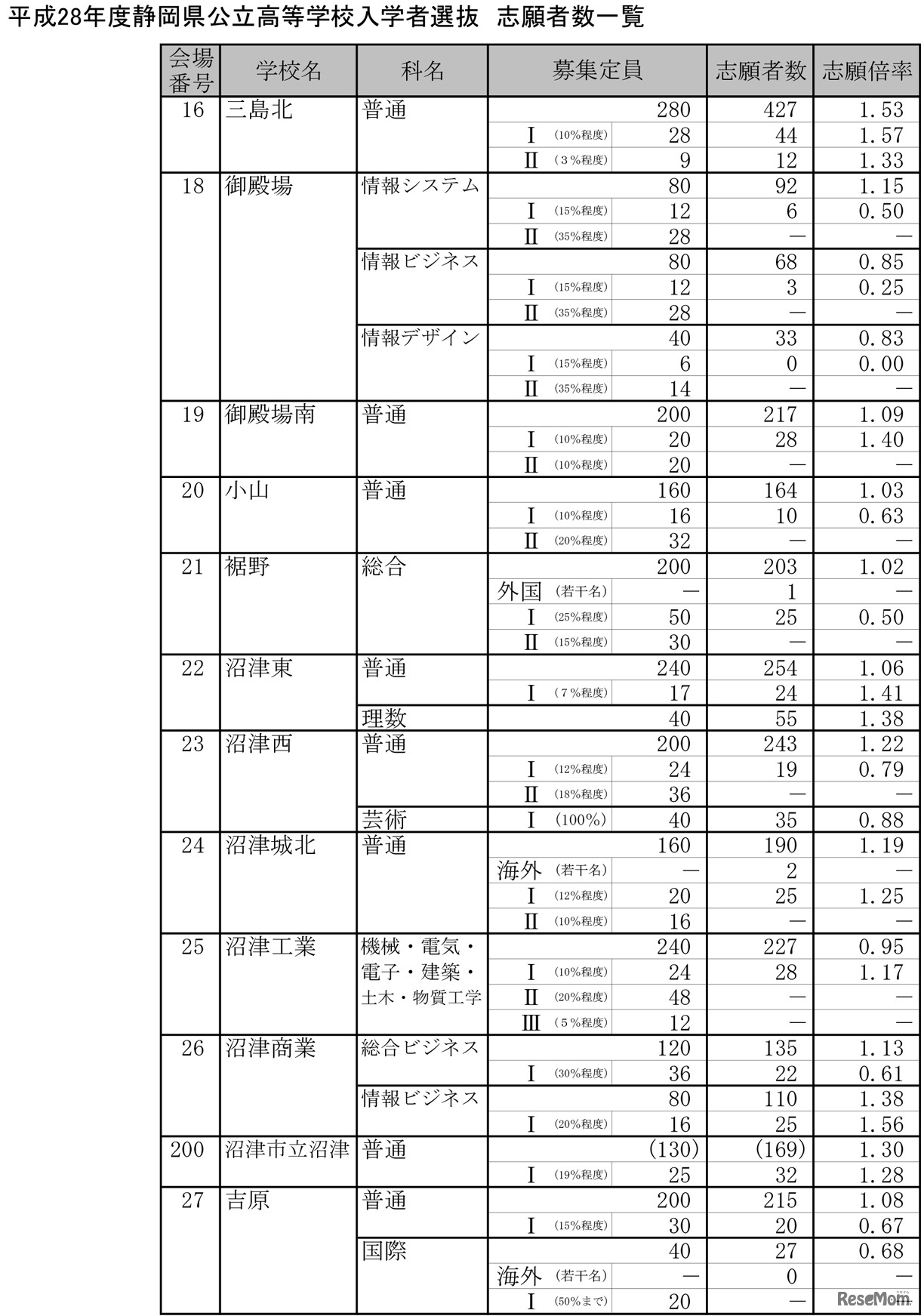 平成28年度公立高等学校入学者選抜の志願状況・倍率