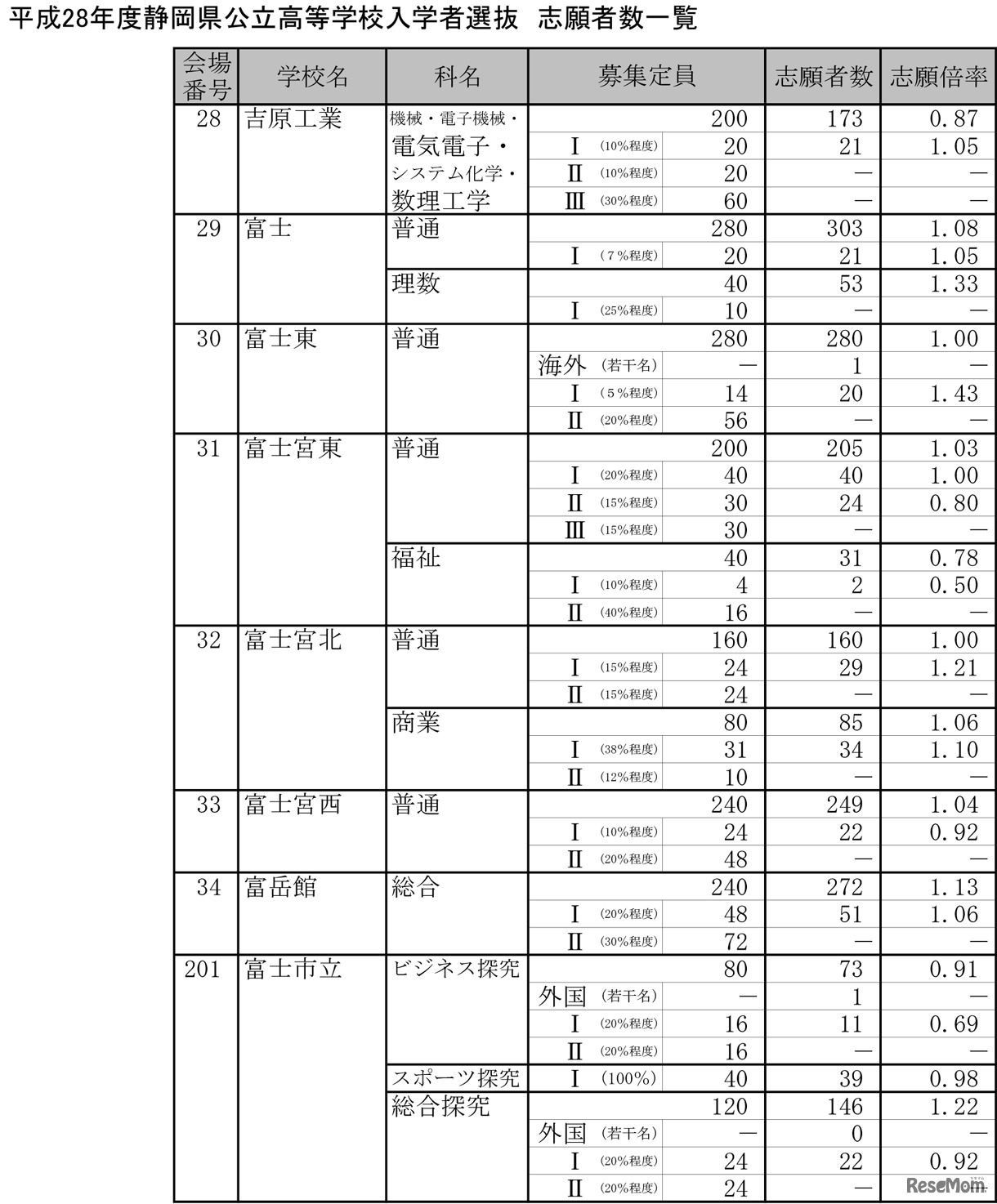 平成28年度公立高等学校入学者選抜の志願状況・倍率