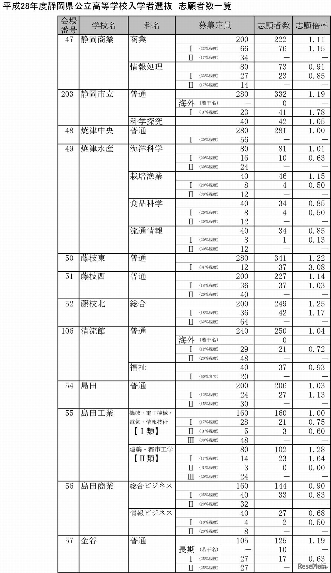 平成28年度公立高等学校入学者選抜の志願状況・倍率