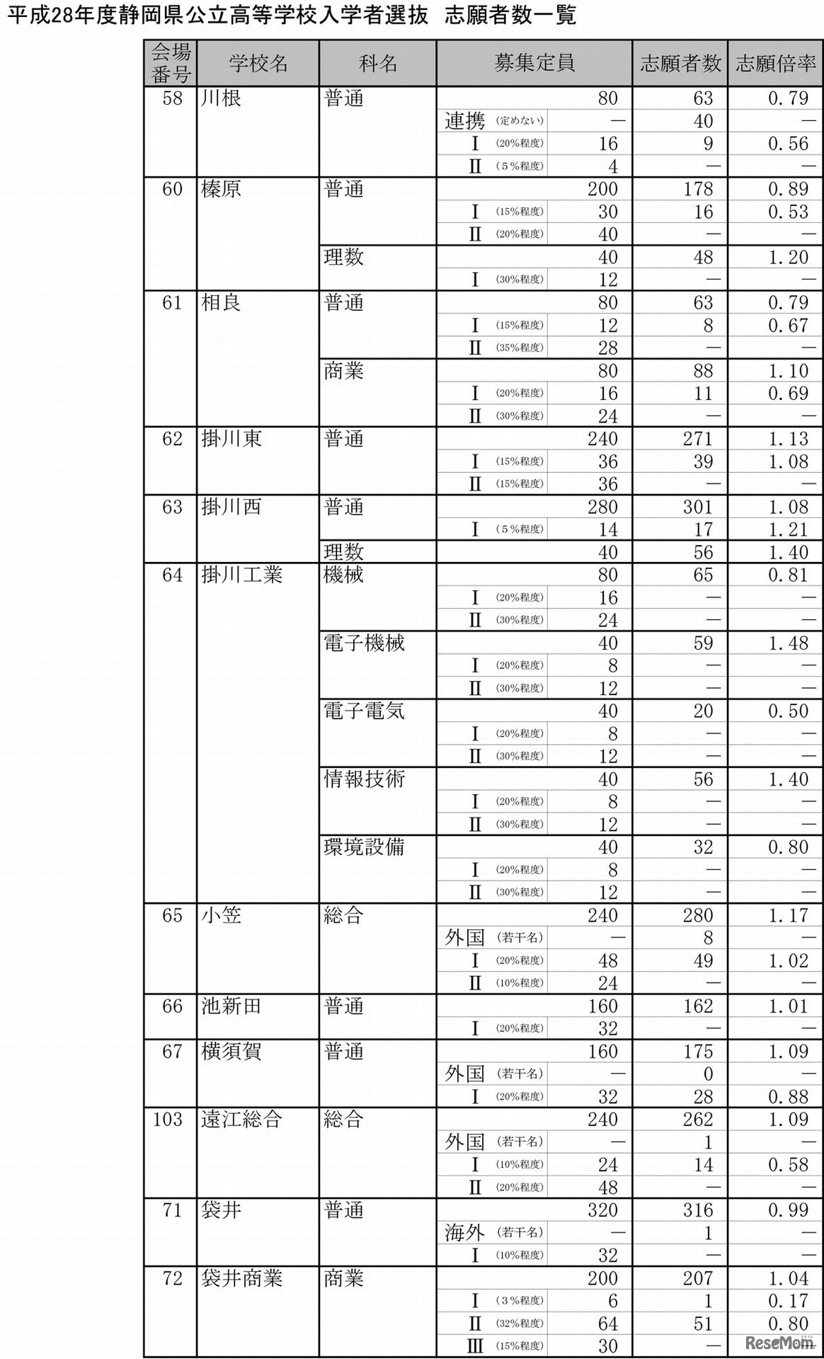 平成28年度公立高等学校入学者選抜の志願状況・倍率