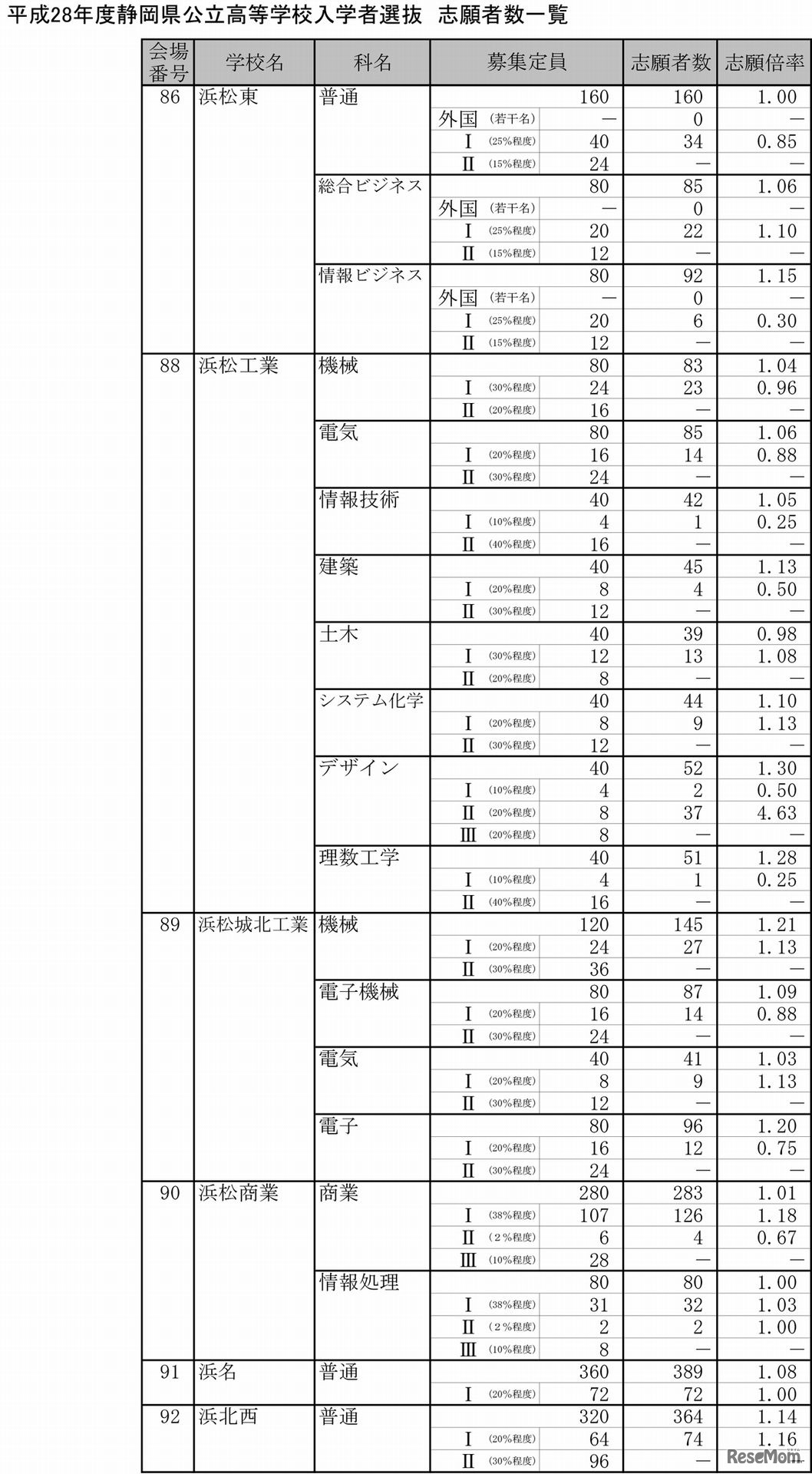 平成28年度公立高等学校入学者選抜の志願状況・倍率