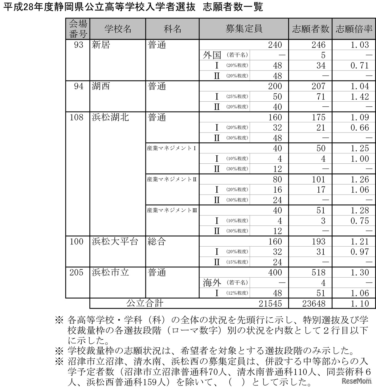 平成28年度公立高等学校入学者選抜の志願状況・倍率