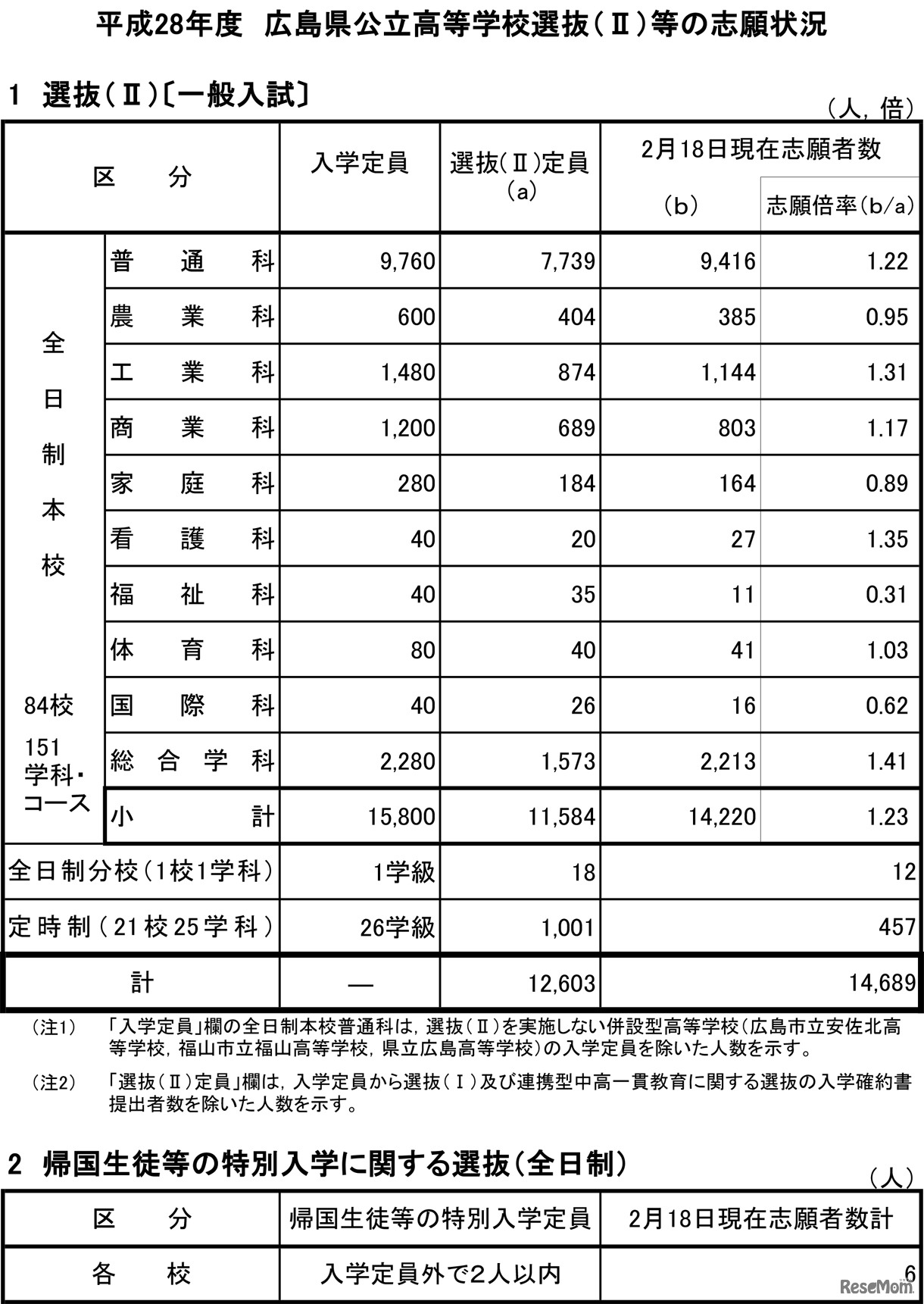 平成28年度広島県公立高等学校選抜IIの志願状況・倍率