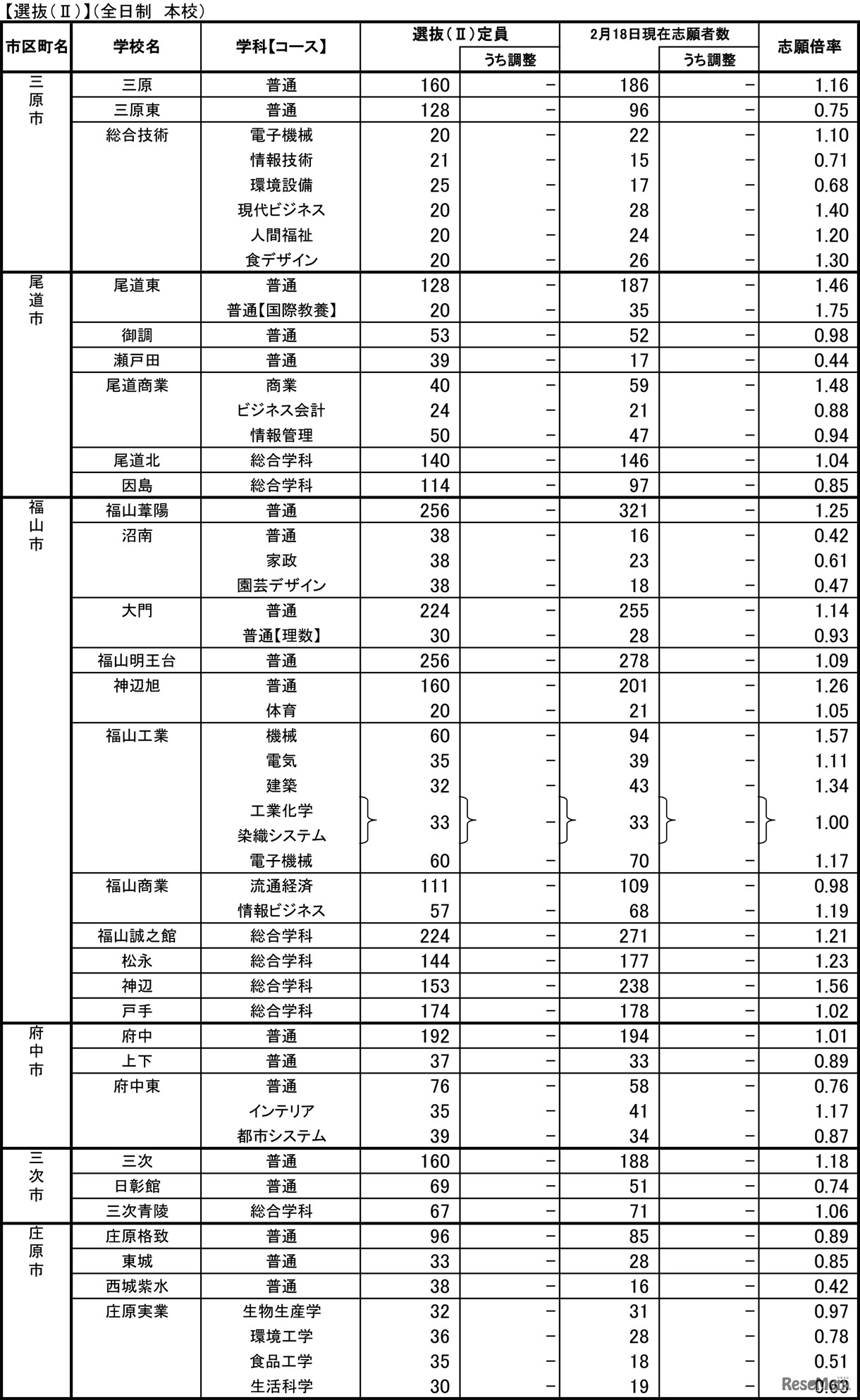 平成28年度広島県公立高等学校選抜IIの志願状況・倍率