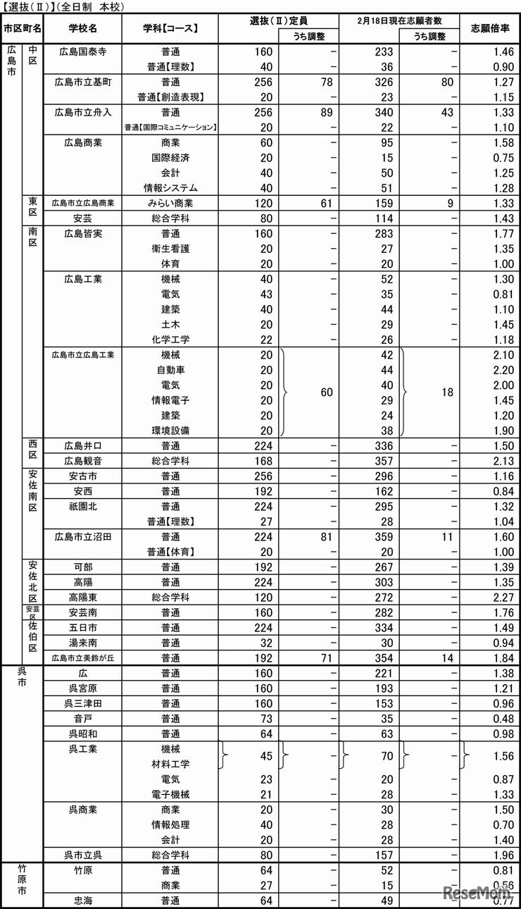 平成28年度広島県公立高等学校選抜IIの志願状況・倍率