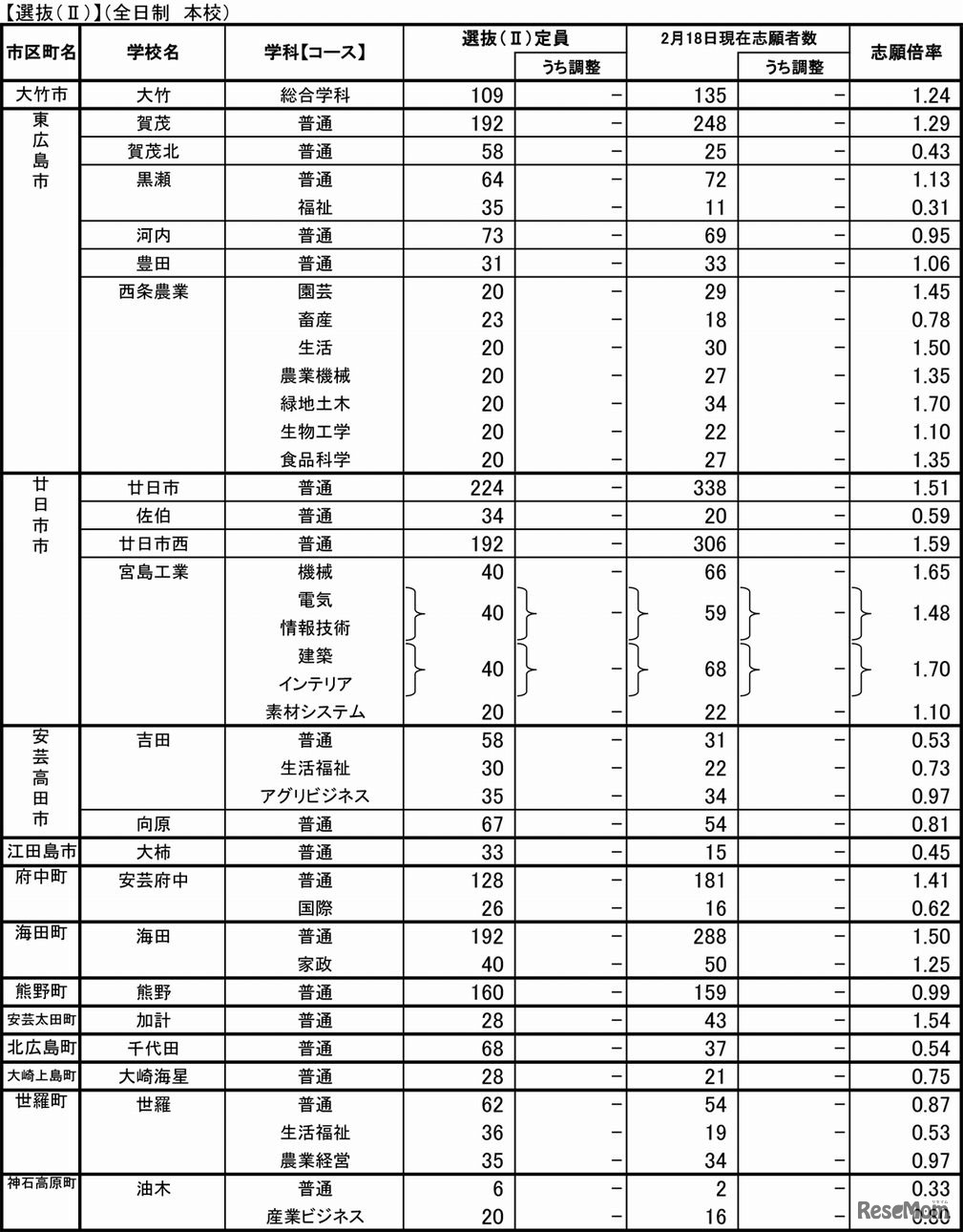 平成28年度広島県公立高等学校選抜IIの志願状況・倍率