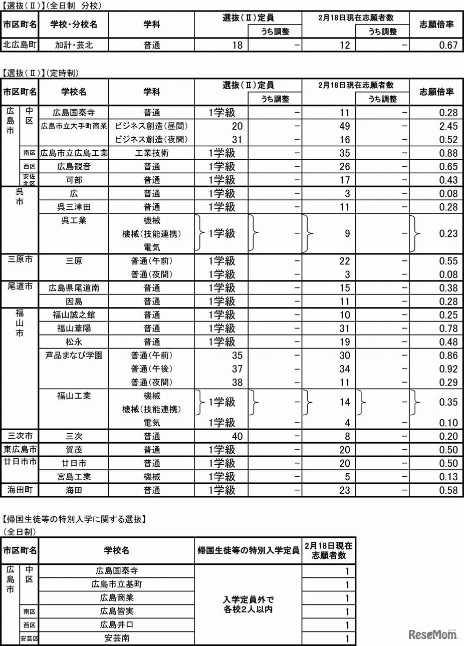 平成28年度広島県公立高等学校選抜IIの志願状況・倍率