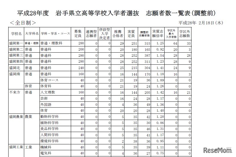 学校別出願者数・倍率（調整前・一部）