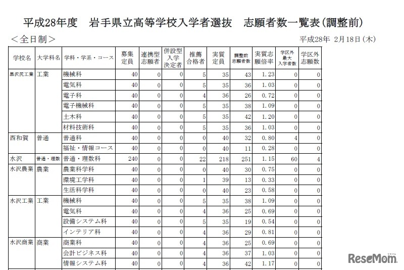 学校別出願者数・倍率（調整前・一部）