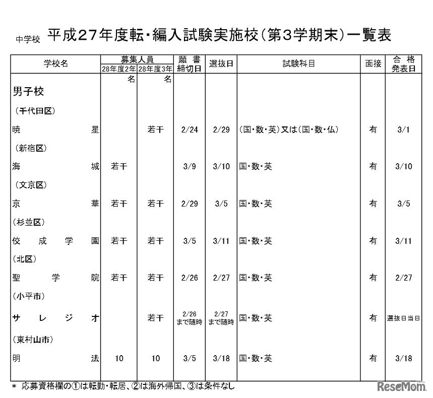 私立中学校の実施校（男子校）