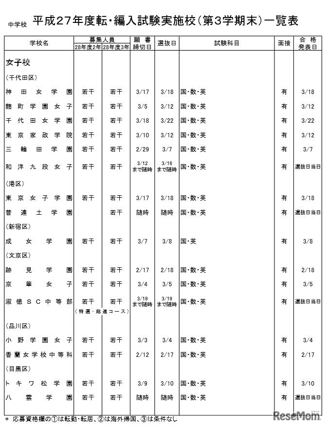 私立中学校の実施校（女子校・一部）