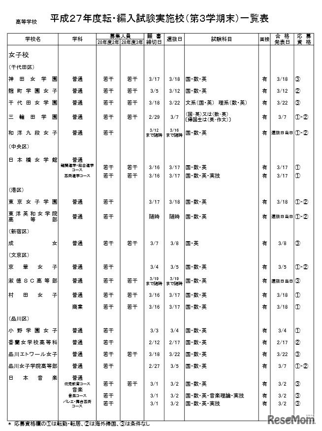 私立高校の実施校（女子校・一部）