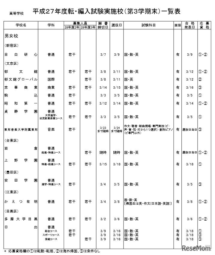 私立高校の実施校（共学校・一部）