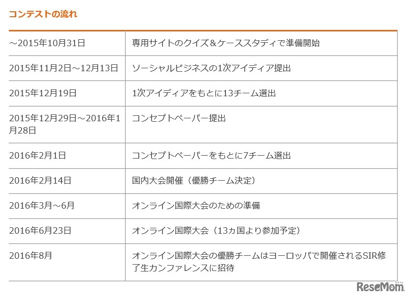 コンテストの流れ