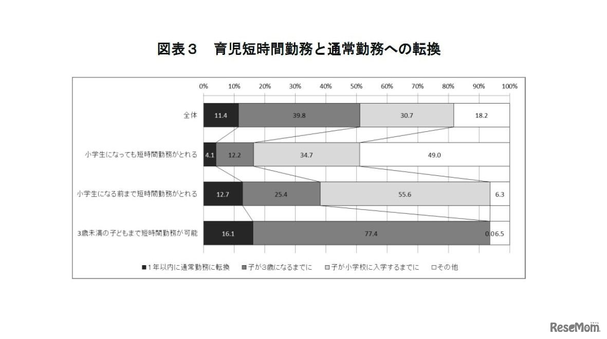 育児短時間勤務と通常勤務への転換