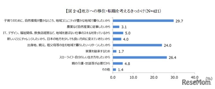地方への移住・転職を考えるきっかけ