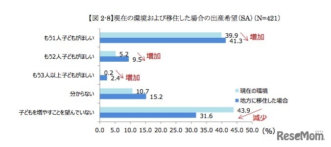 現在の環境および移住した場合の出産希望