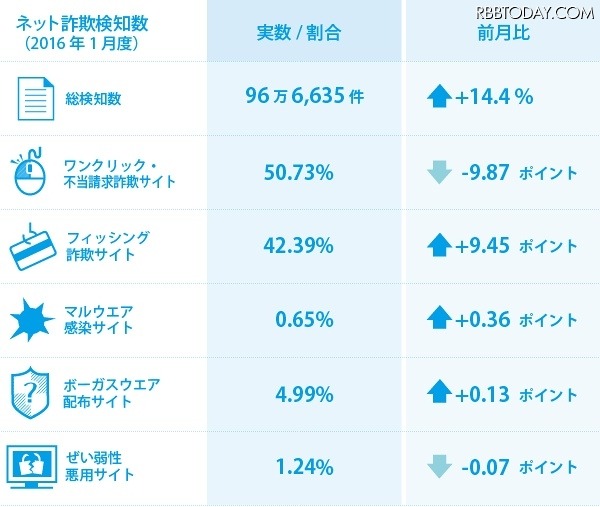 ネット詐欺の検知状況