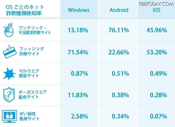 OSごとのネット詐欺種類検知率