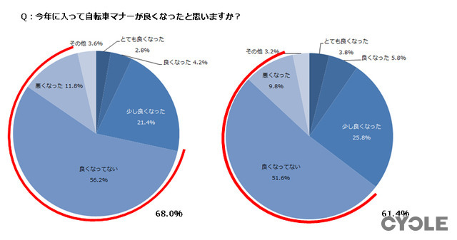 自転車購入基準調査…事故対策、保護者自身が実践できていない