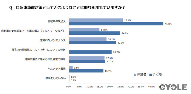 自転車購入基準調査…事故対策、保護者自身が実践できていない