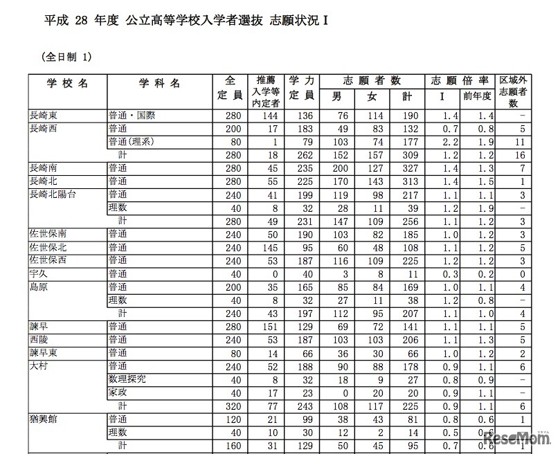 全日制・学校別志願者数（一部）