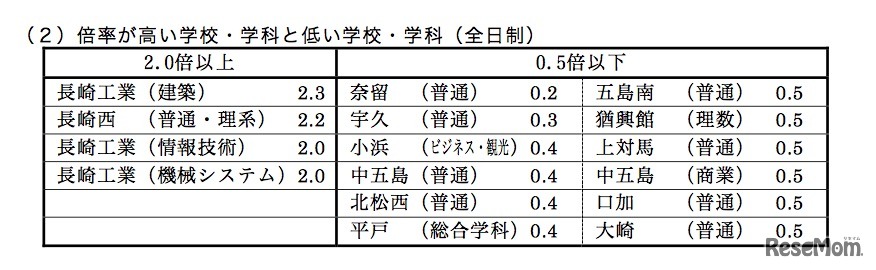 倍率が高い学校・低い学校