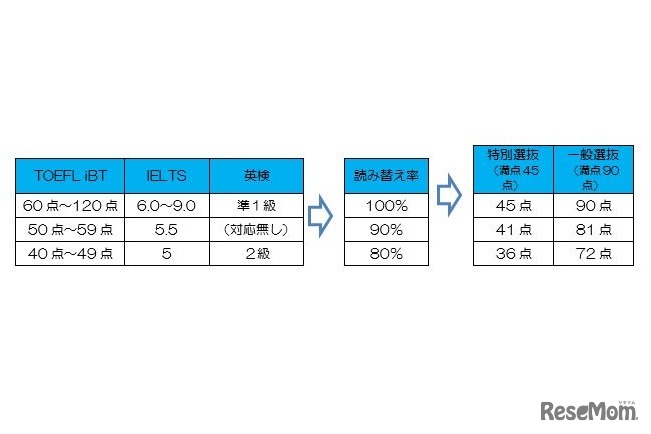 英語の学力検査の読み替え率