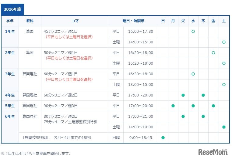 授業の曜日と時間帯（東京校の場合）