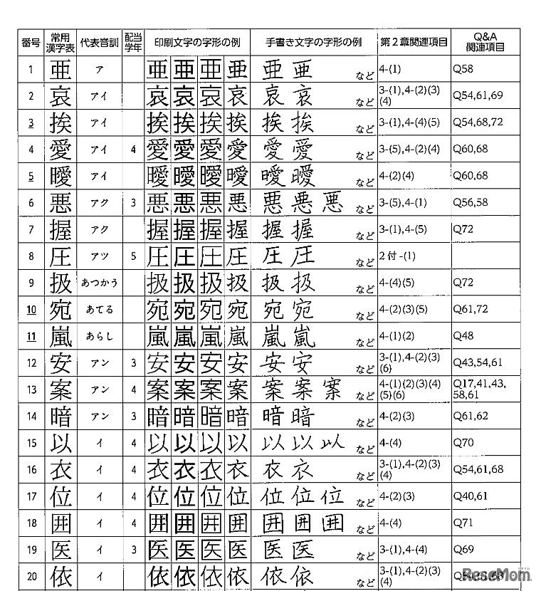 字形比較表（一部）