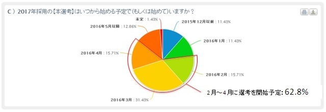 2017年新卒採用の本選考開始時期