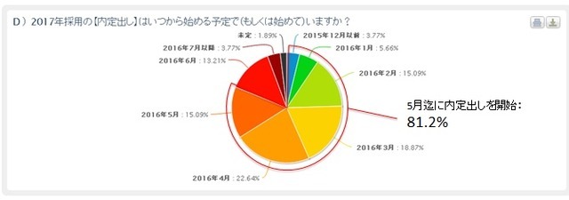 2017年新卒採用が30名以下を予定する企業の内定出し開始時期