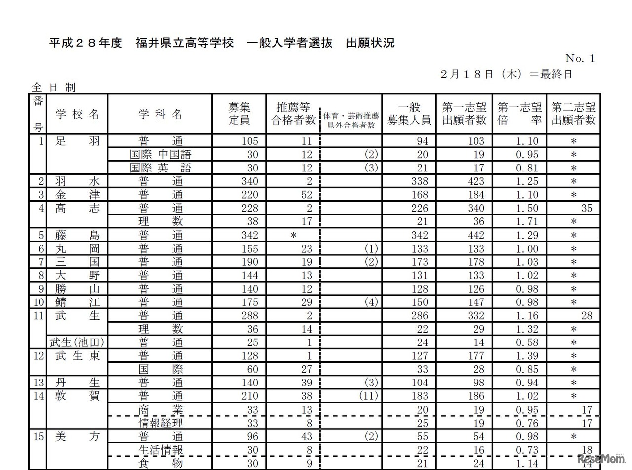 平成28年度 福井県立高等学校一般入学者選抜について（一部）