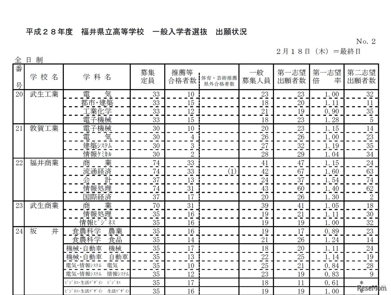 平成28年度 福井県立高等学校一般入学者選抜について（一部）