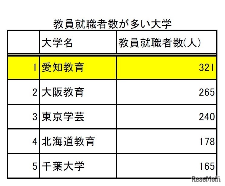 教員就職者が多い大学