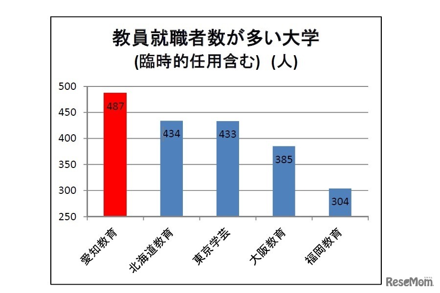 教員就職者が多い大学（臨時的任用含む）