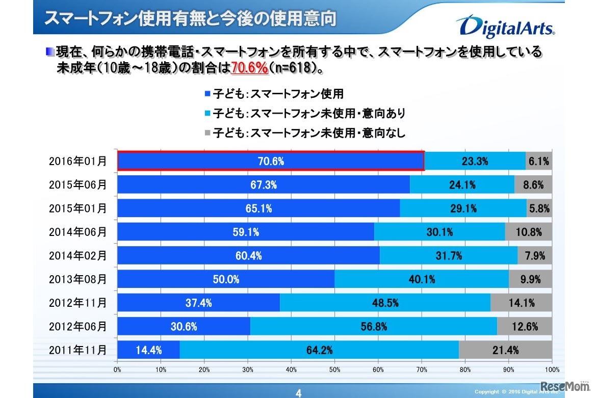 スマートフォン使用有無と今後の使用意向