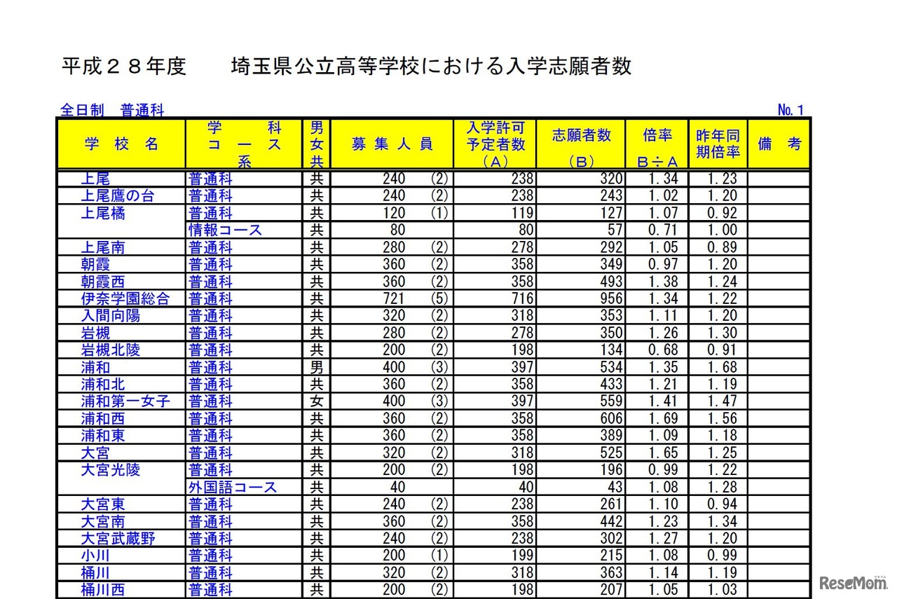 平成28年度埼玉県公立高等学校入学者選抜一般募集の入学志願者数や志願状況、倍率（大宮や浦和など一部）