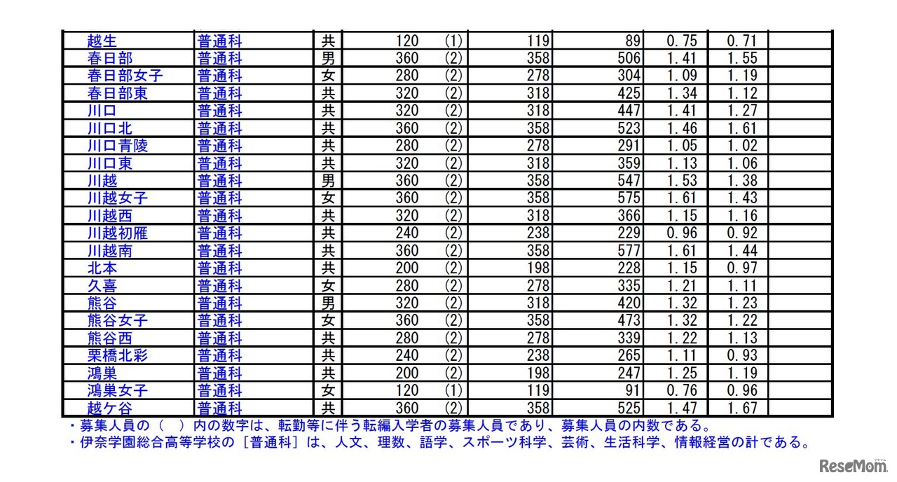 平成28年度埼玉県公立高等学校入学者選抜一般募集の入学志願者数や志願状況、倍率