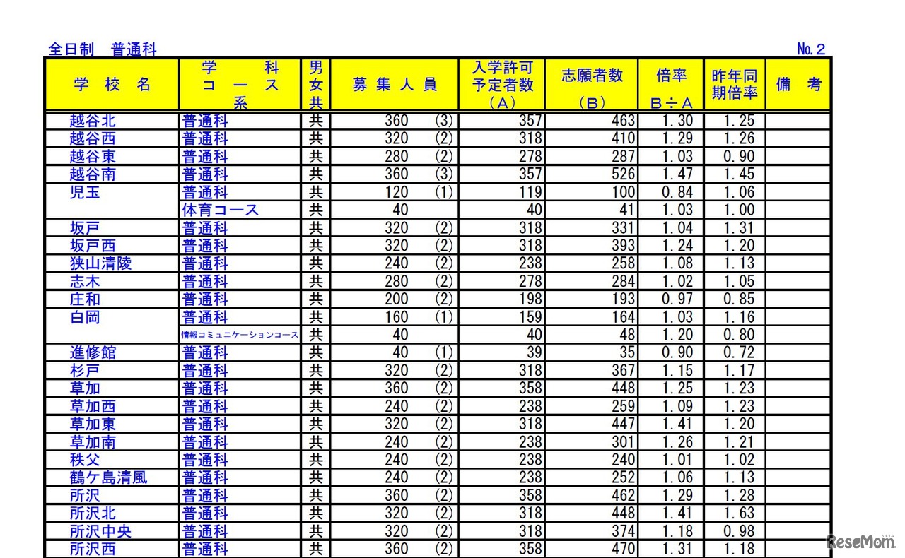 平成28年度埼玉県公立高等学校入学者選抜一般募集の入学志願者数や志願状況、倍率