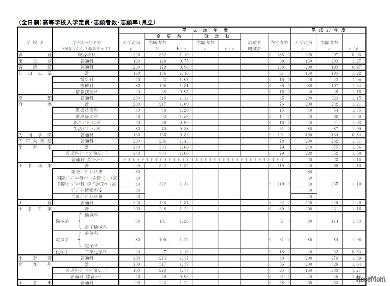 平成28年度福岡県立高等学校入学者選抜　各学校・学科の志願状況・倍率（一部）