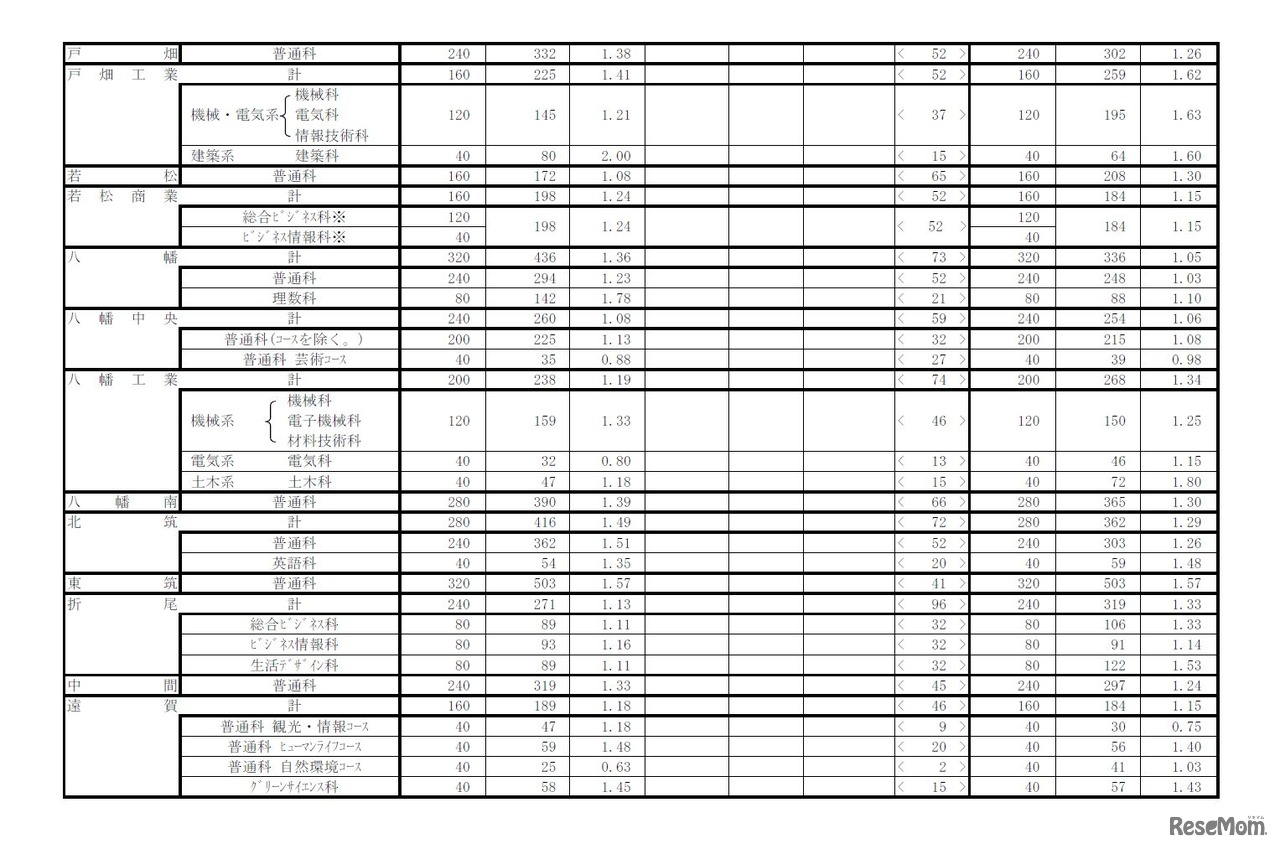 平成28年度福岡県立高等学校入学者選抜　各学校・学科の志願状況・倍率（一部）