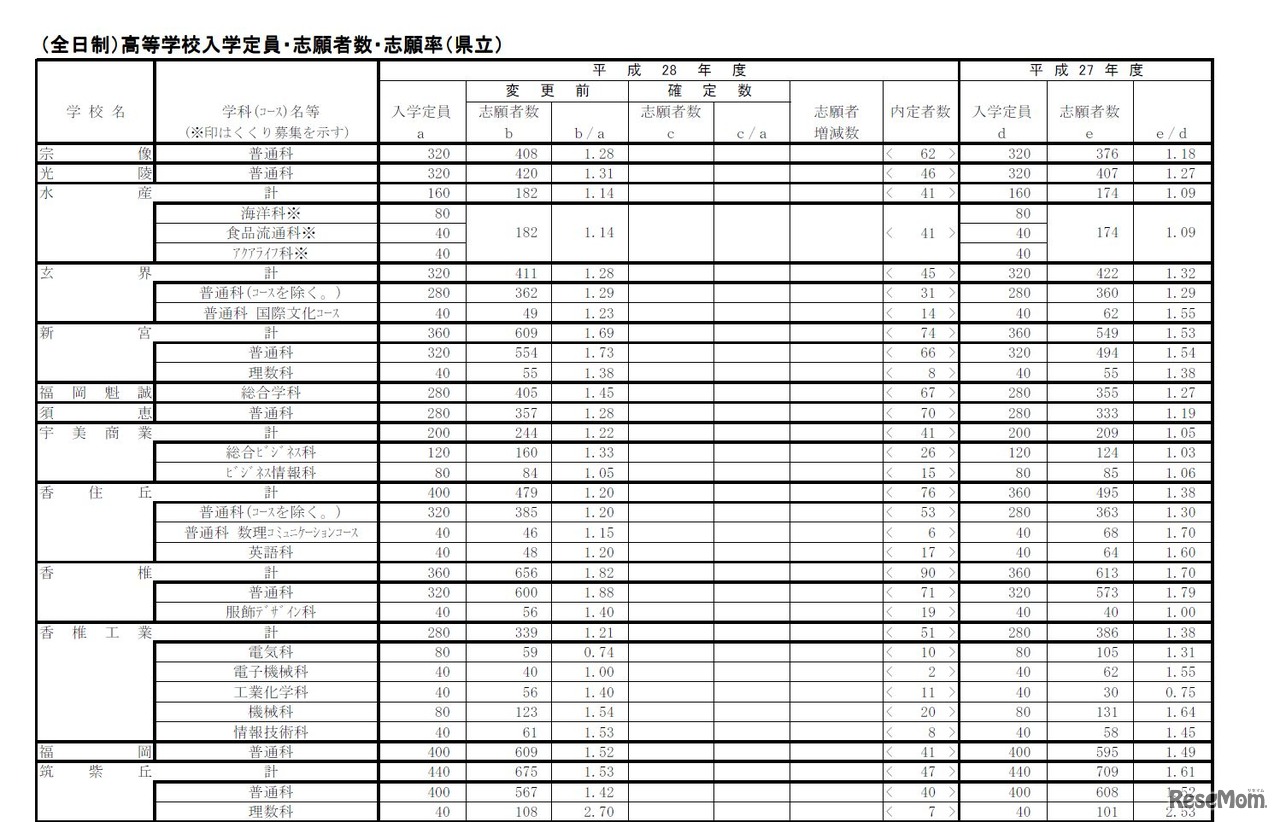 平成28年度福岡県立高等学校入学者選抜　各学校・学科の志願状況・倍率（一部）