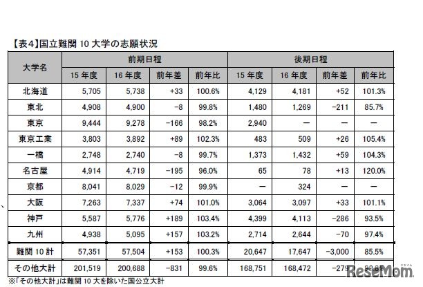 国立難関10大学の志願状況