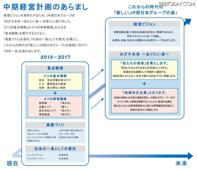 JR西日本は「JR西日本グループ中期経営計画2017」において、「地域共生企業」となることを目指し、新たな事業創造を促進すると掲げており、本サービスの展開もその一環となる（画像はプレスリリースより）