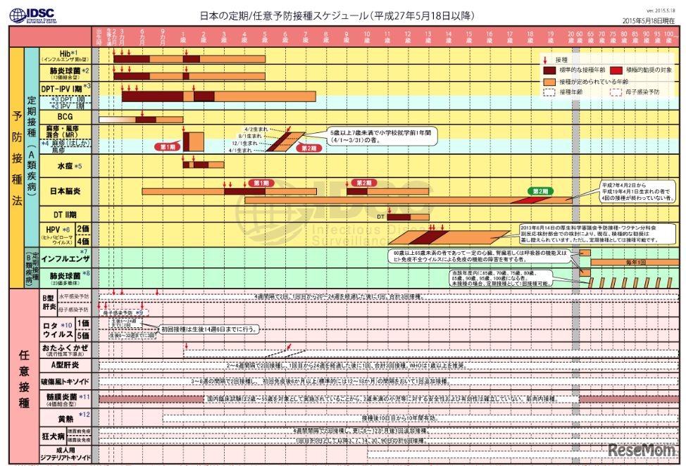 予防接種スケジュール「いつ打てばいいの？予防接種スケジュール」